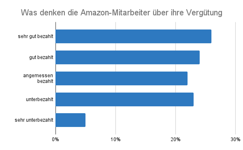 Was denken die Amazon-Mitarbeiter über ihre Vergütung